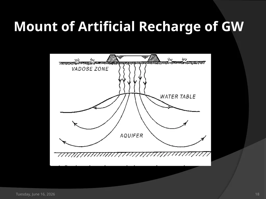 Artificial recharge of Groundwater Saturday, April - slide 18 of 19