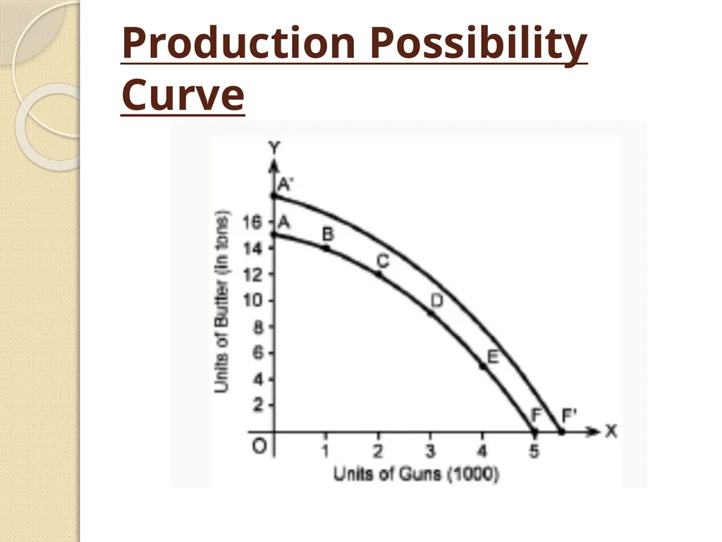 Production Possibility Curve (Frontier) Production - slide 7 of 10