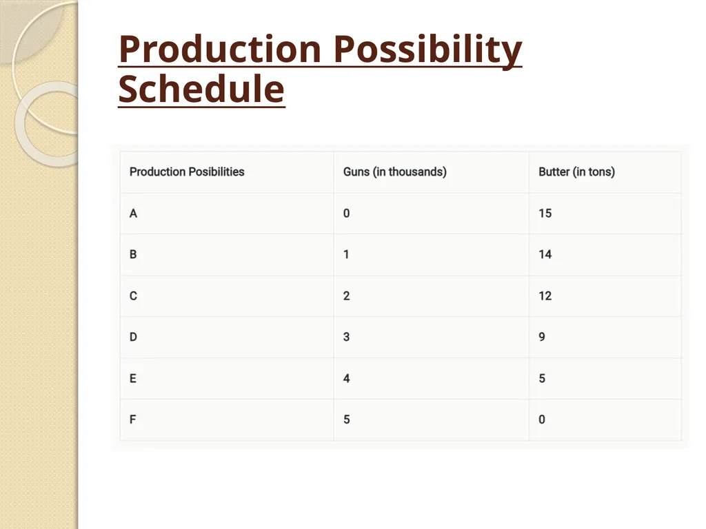 Production Possibility Curve (Frontier) Production - slide 5 of 10