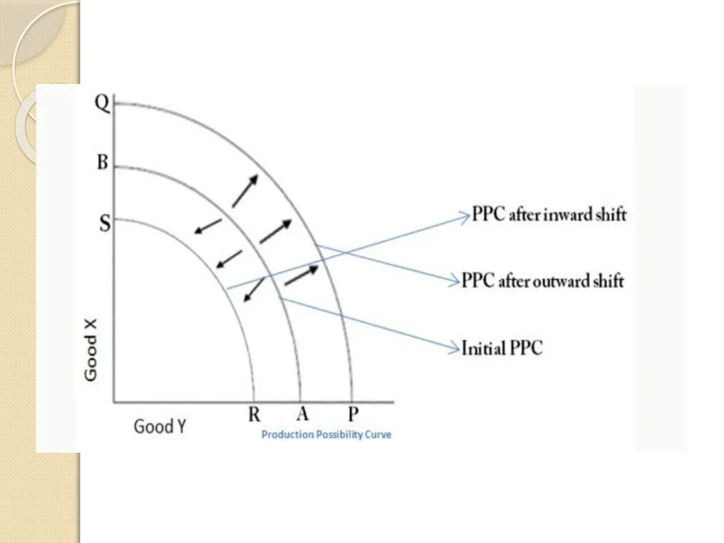 Production Possibility Curve (Frontier) Production - slide 10 of 10