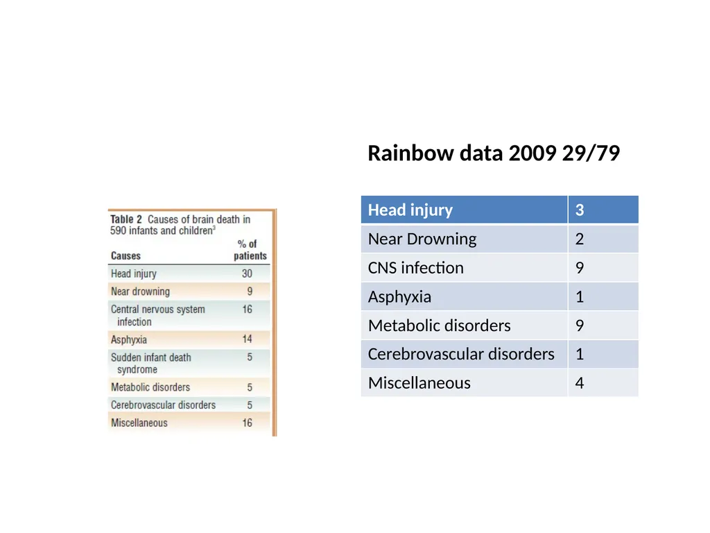 Brain death declaration in children Dr Lokesh - slide 14 of 53