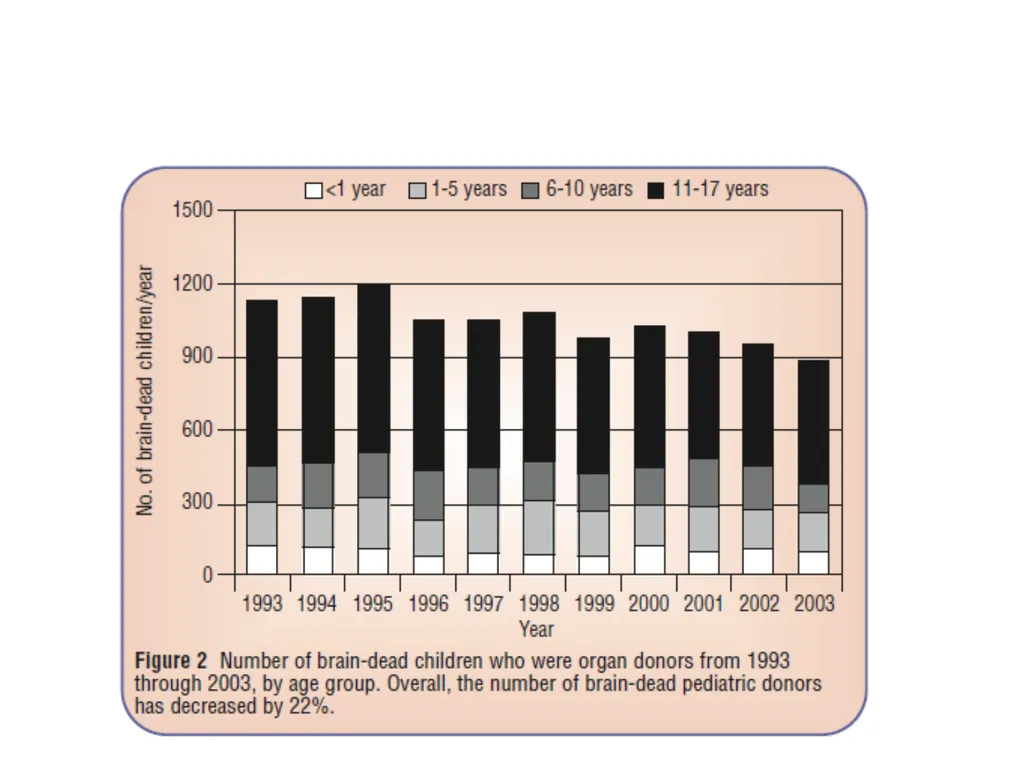 Brain death declaration in children Dr Lokesh - slide 13 of 53