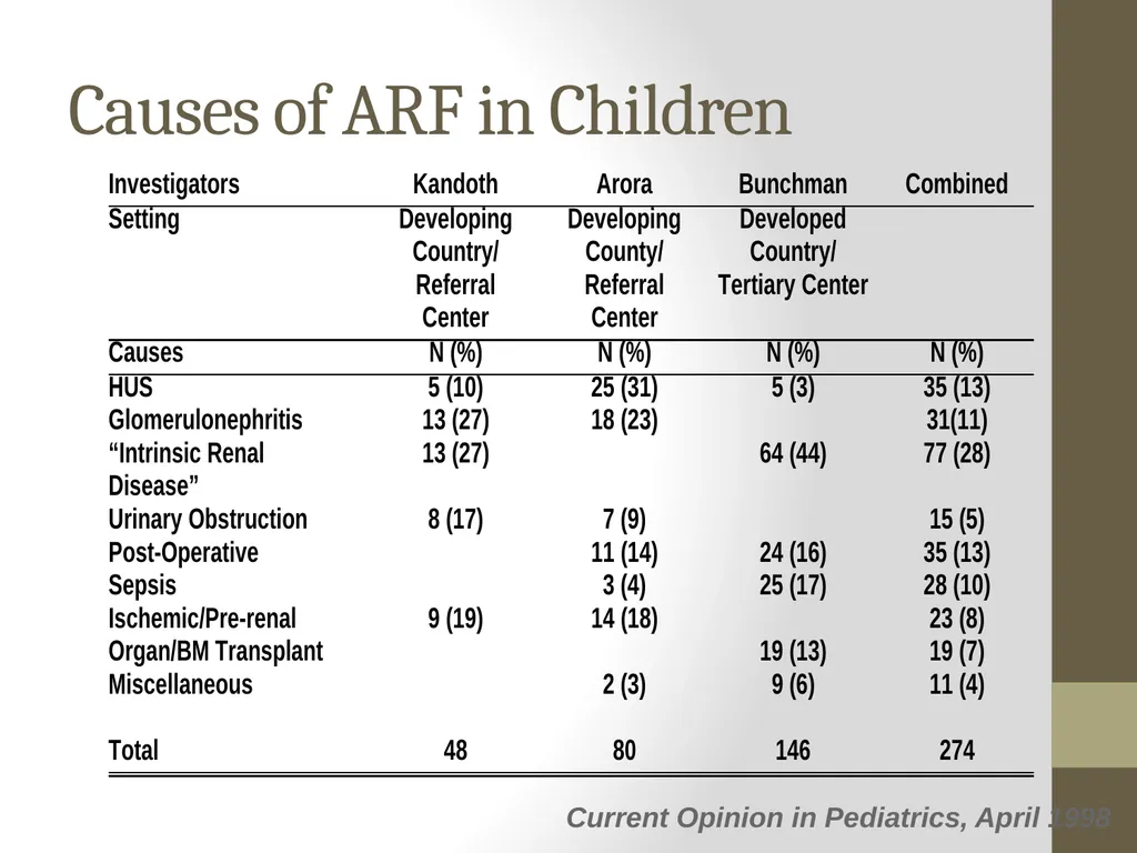 AKI and CRRT: Progress over the last 2 decades! - slide 6 of 37