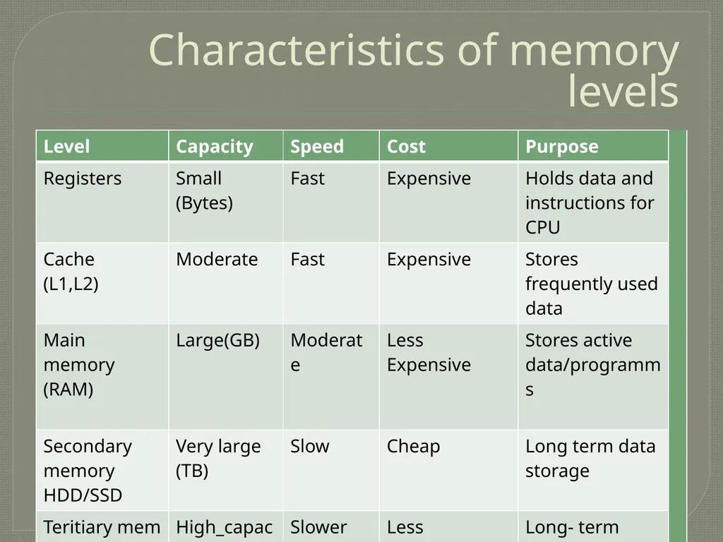 Understanding Memory Hierarchy By: Tabish Saleem - slide 5 of 11