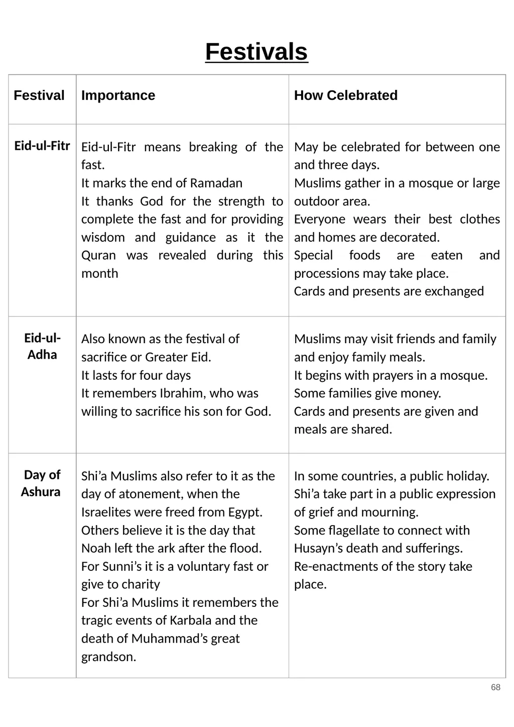 RS GCSE AQA A - 8062 Year 11 - Work - slide 68 of 120