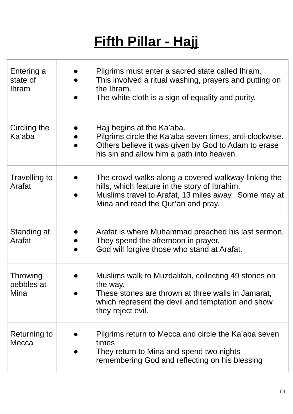 RS GCSE AQA A - 8062 Year 11 - Work - slide 64 of 120