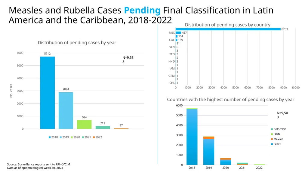 Measles and Rubella Cases Pending Final