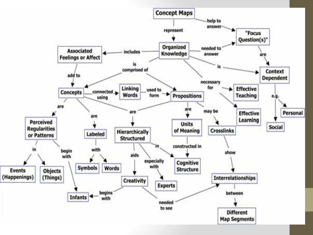 The Adaptive Concept Map Jacob Moore CS 6604 - slide 10 of 32
