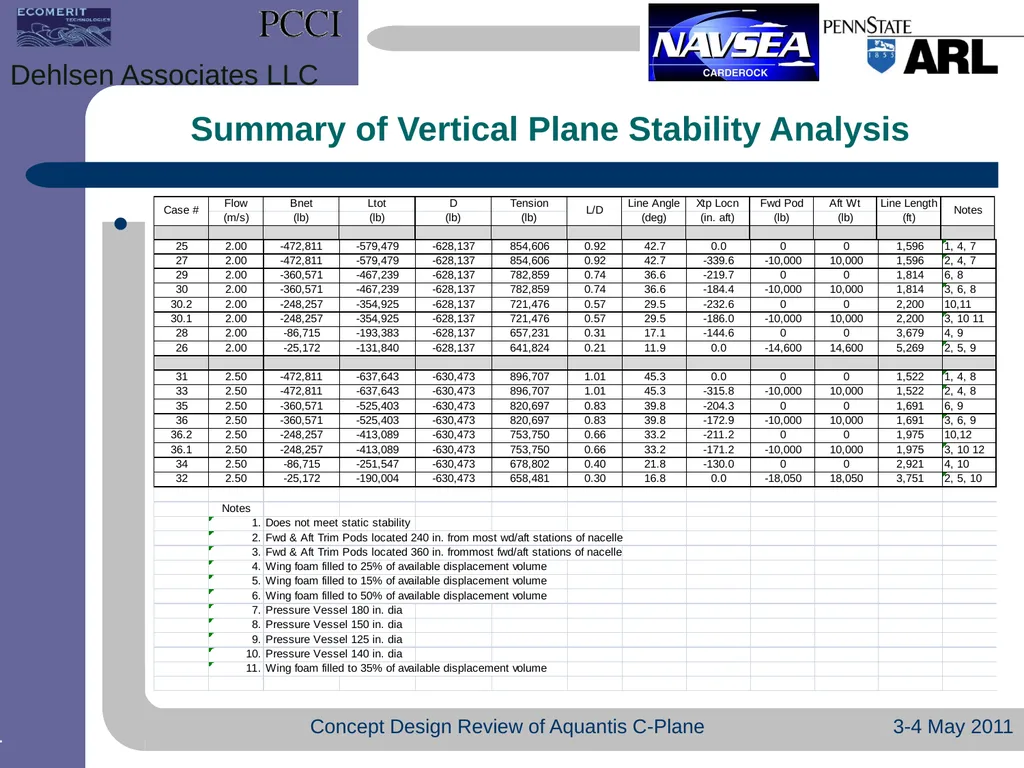 05 Aug 2009 Concept Design Review Aquantis C-Plane - slide 14 of 29