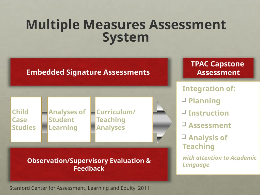 Teaching Performance Assessment ConsortiuM (TPAC) - slide 3 of 16