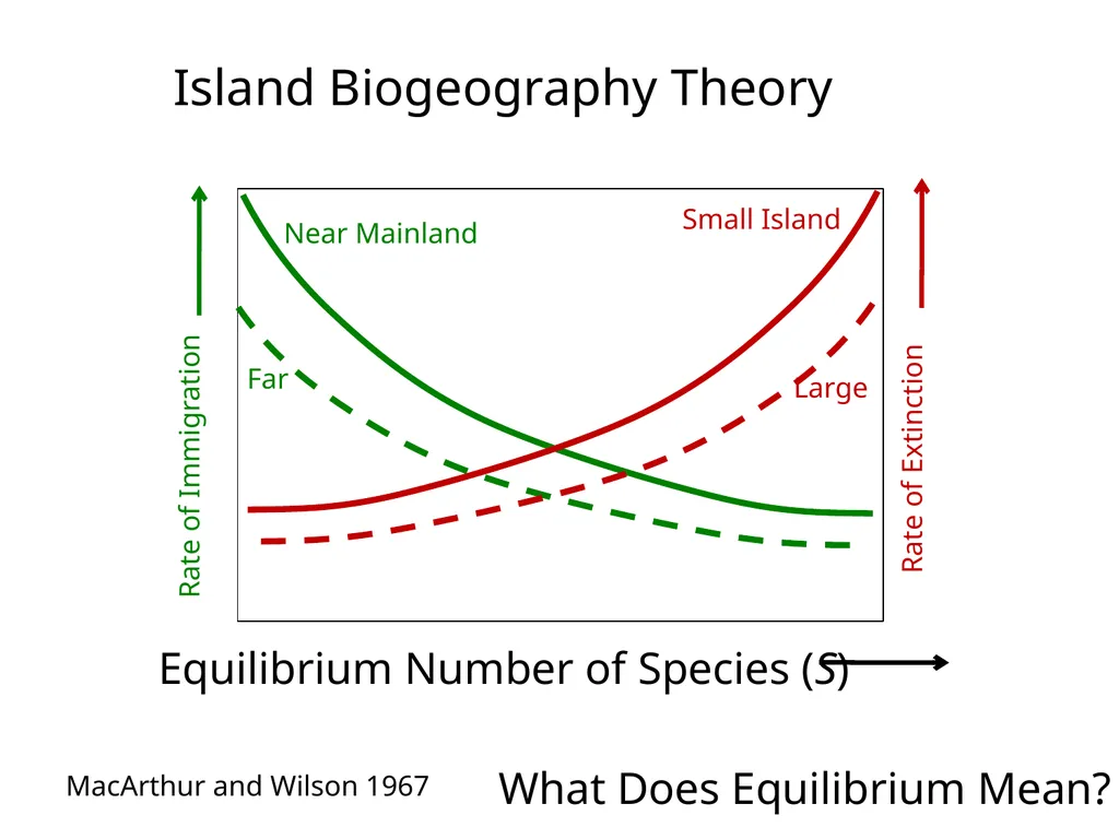 Lecture 11: island biogeography hypothesis May 8, - slide 16 of 24