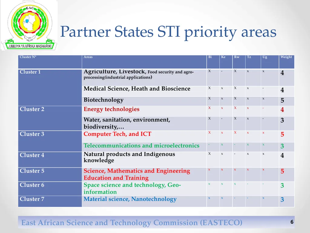 East African Science and Technology Commission - slide 6 of 11