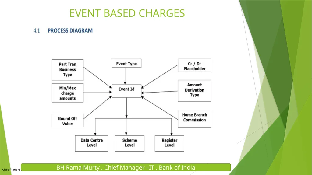 FINACLE & CORE BANKING SOLUTION BH RAMA MURTY , - slide 22 of 26