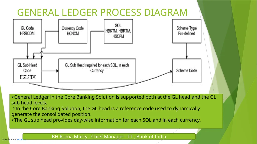 FINACLE & CORE BANKING SOLUTION BH RAMA MURTY , - slide 4 of 26