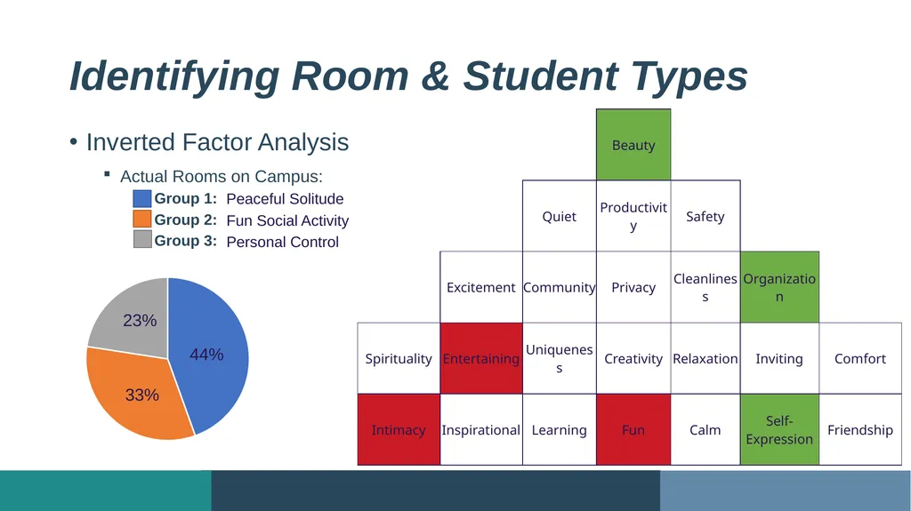 Exploring Student Residence Hall Ambiance: - slide 12 of 18