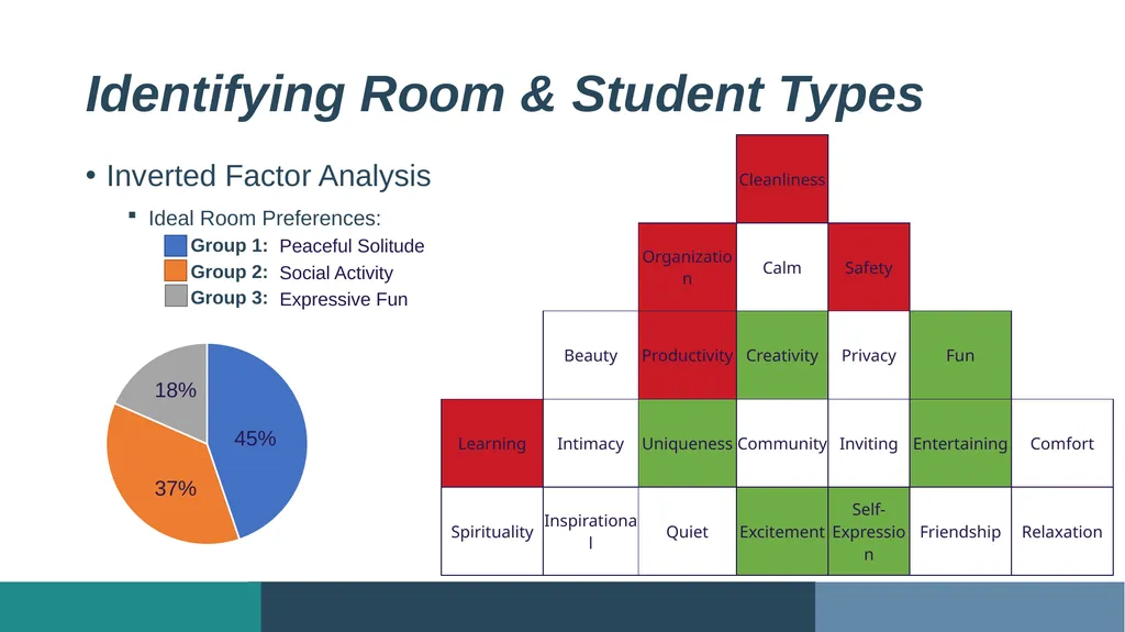 Exploring Student Residence Hall Ambiance: - slide 15 of 18
