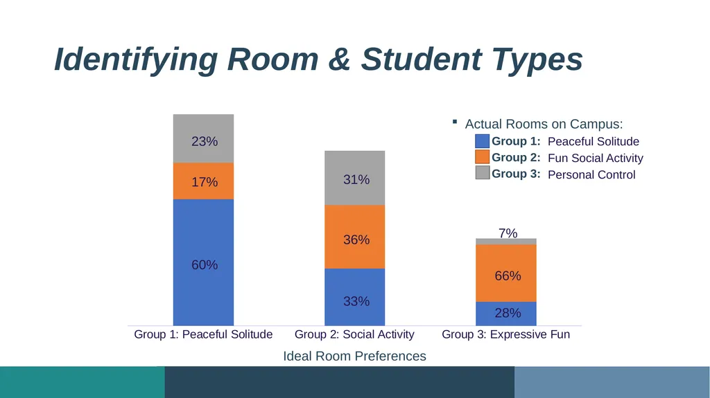 Exploring Student Residence Hall Ambiance: - slide 16 of 18