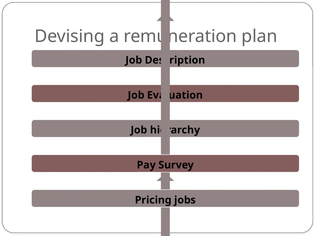 UNIT-3 IMPORTANCE OF IDEAL REMUNERATION SYSTEM - slide 15 of 24
