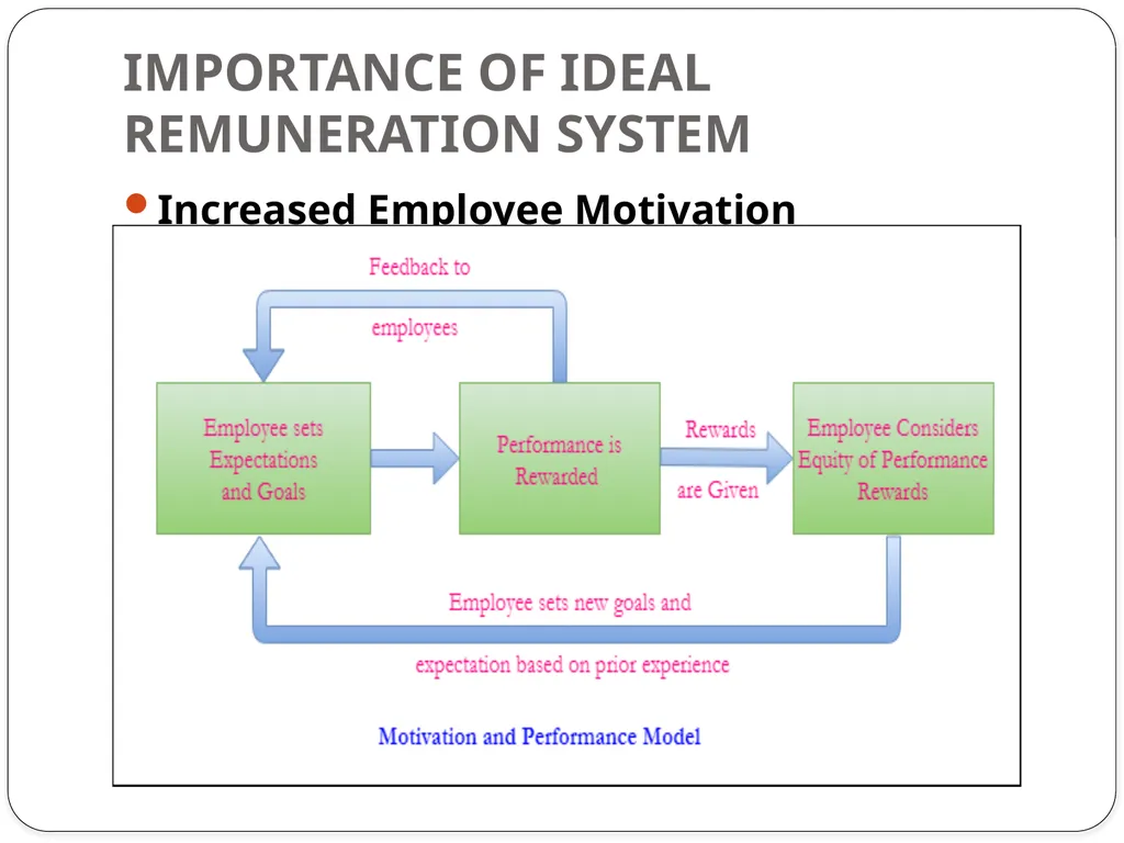 UNIT-3 IMPORTANCE OF IDEAL REMUNERATION SYSTEM - slide 10 of 24