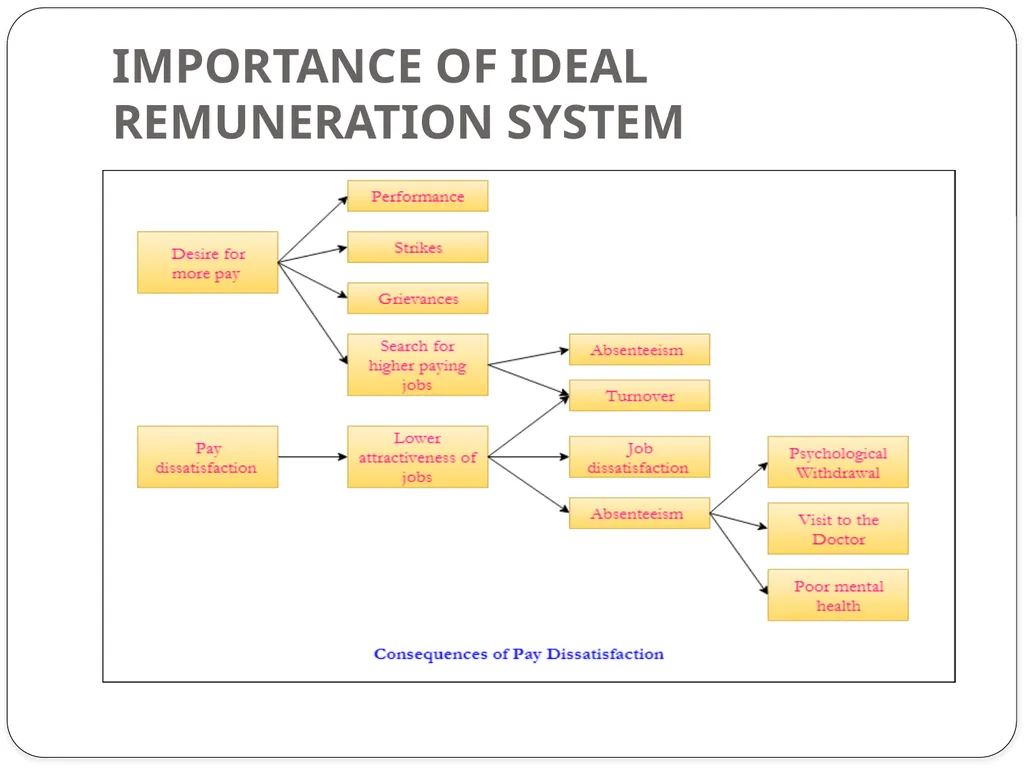 UNIT-3 IMPORTANCE OF IDEAL REMUNERATION SYSTEM - slide 7 of 24