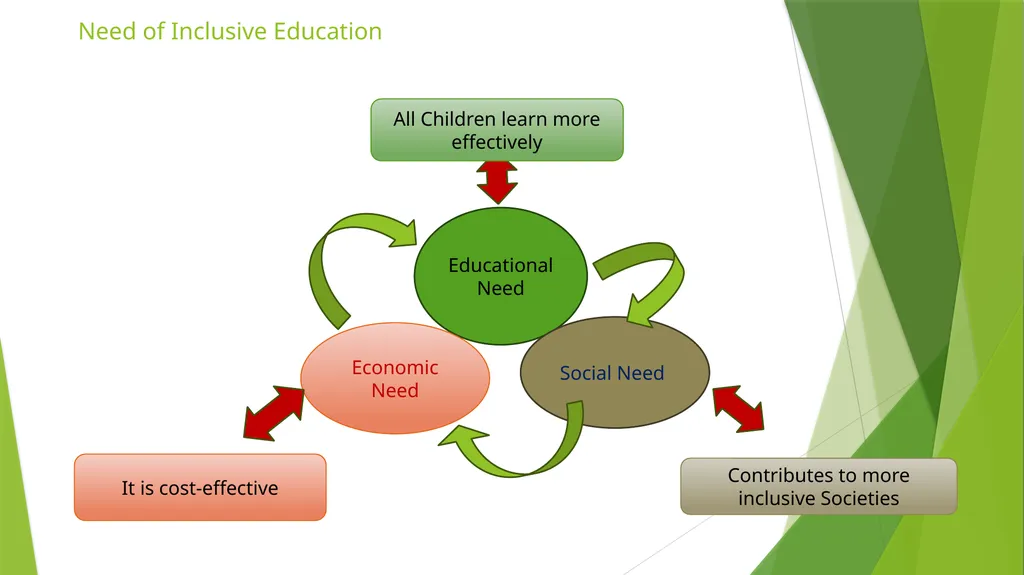 Inclusive education Concept Meaning and Importance - slide 5 of 12