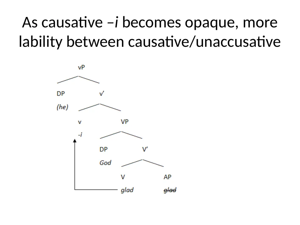 Changes in Aspect Elly van Gelderen Workshop - slide 22 of 77