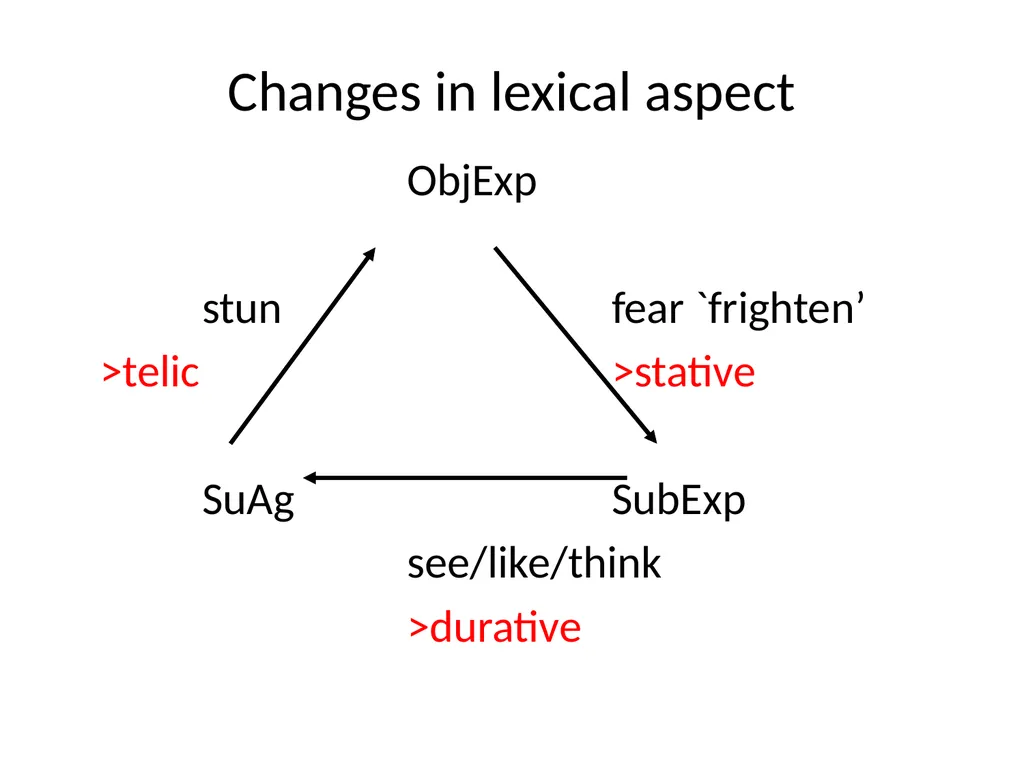 Changes in Aspect Elly van Gelderen Workshop - slide 55 of 77