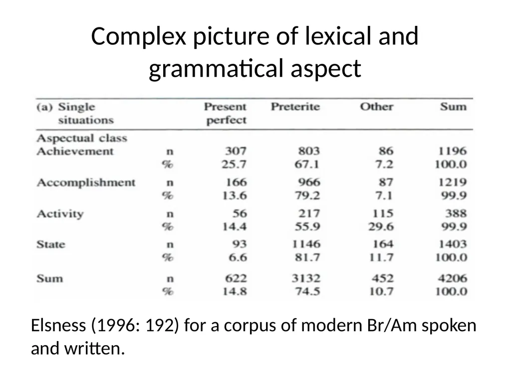 Changes in Aspect Elly van Gelderen Workshop - slide 4 of 77