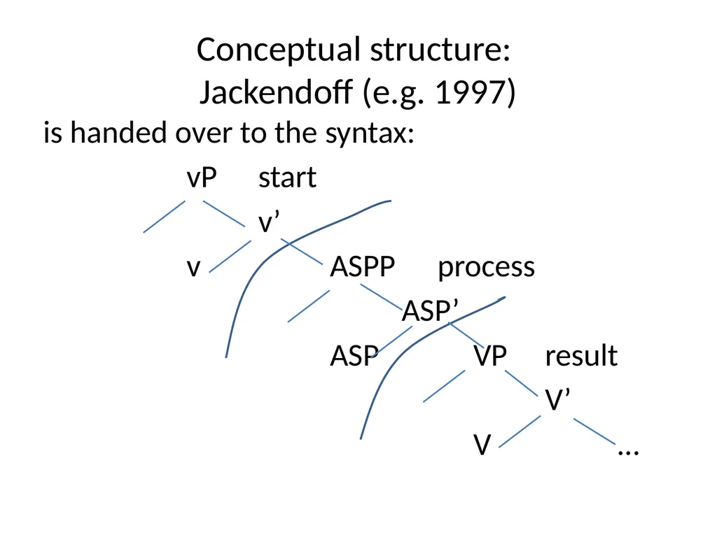 Changes in Aspect Elly van Gelderen Workshop - slide 12 of 77