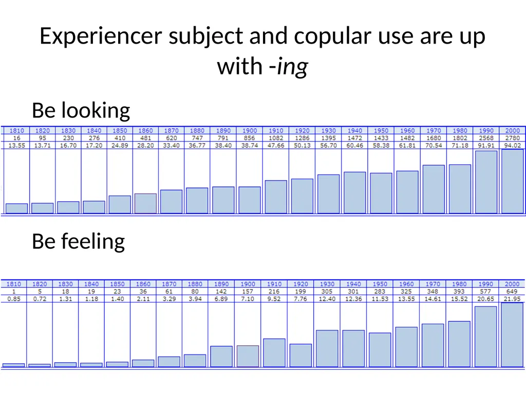 Changes in Aspect Elly van Gelderen Workshop - slide 35 of 77