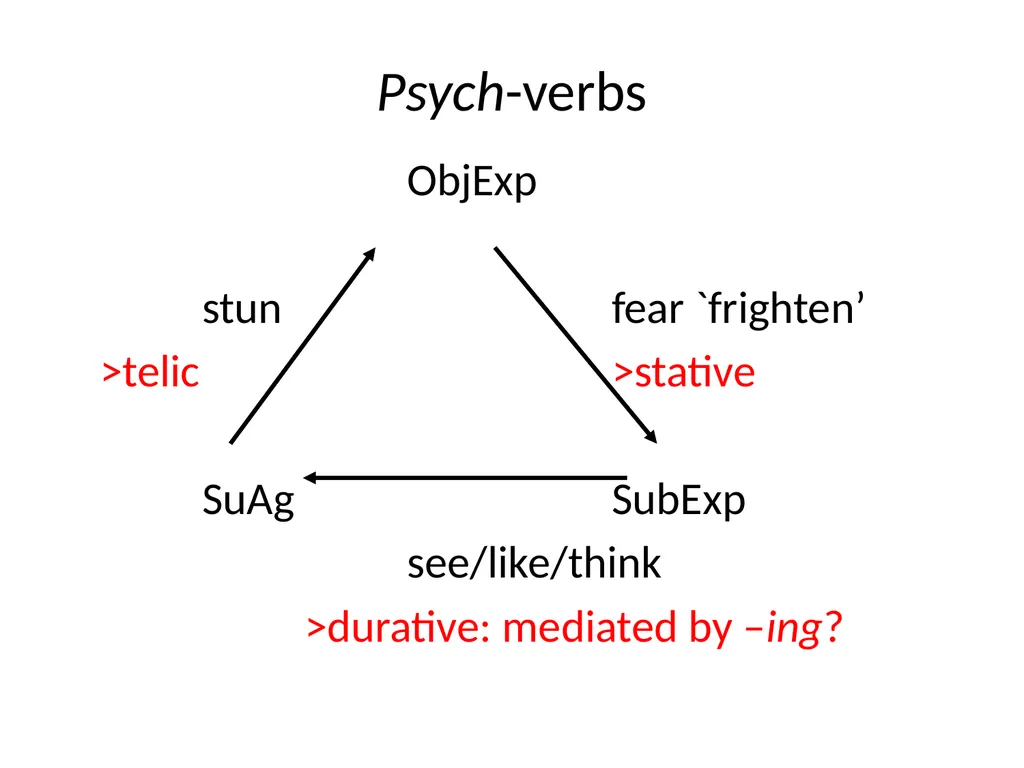 Changes in Aspect Elly van Gelderen Workshop - slide 36 of 77
