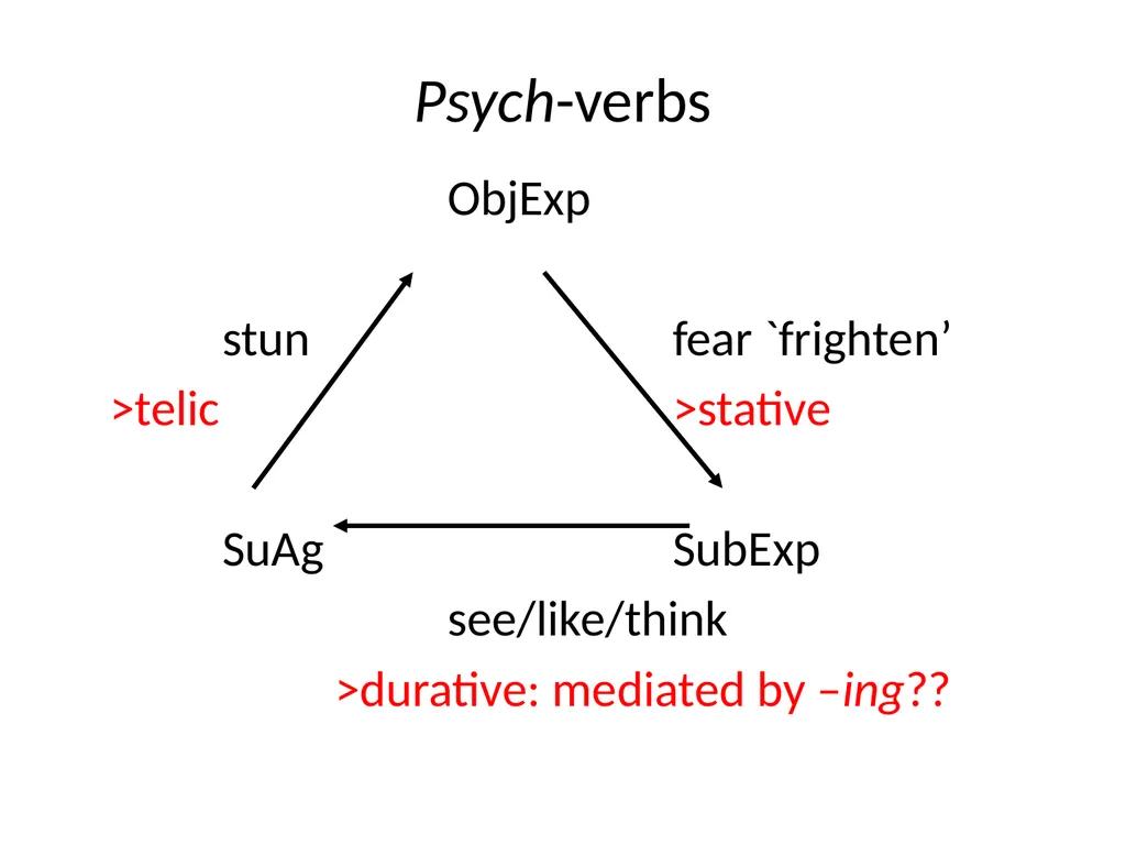 Changes in Aspect Elly van Gelderen Workshop - slide 64 of 77