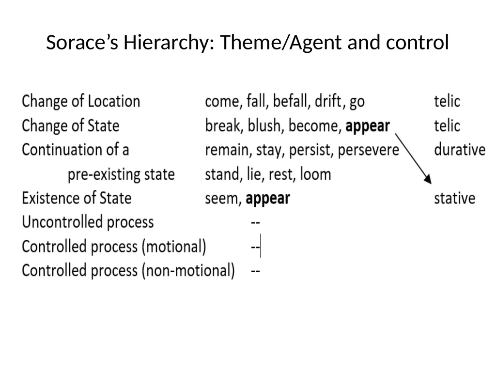 Changes in Aspect Elly van Gelderen Workshop - slide 29 of 77