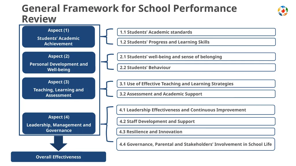 Introduction to the Schools’ Review Framework in - slide 4 of 14
