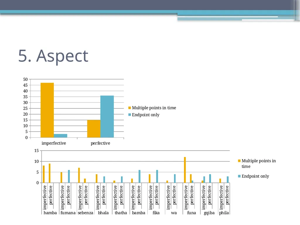 Tense, Aspect and Modality in Xhosa Stefan Savić - slide 30 of 42