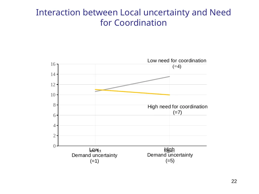 December 2019 Wouter Dessein Columbia University - slide 22 of 41