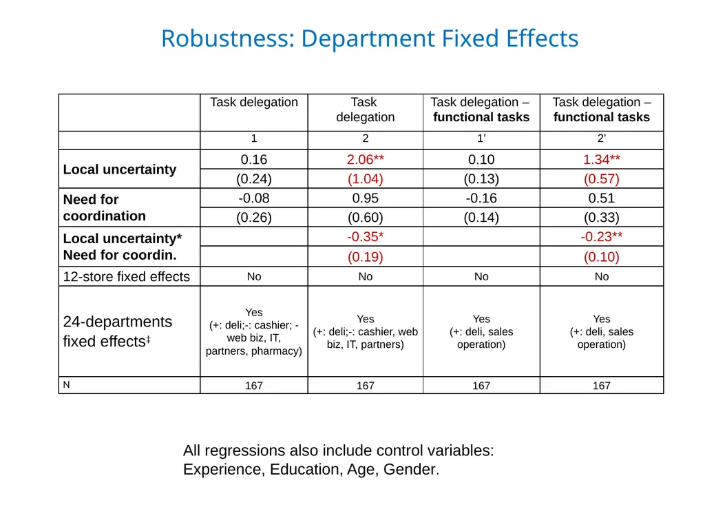 December 2019 Wouter Dessein Columbia University - slide 38 of 41