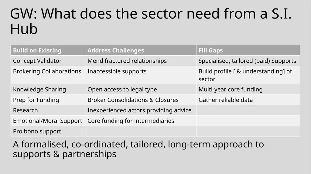Insights into an emerging social enterprise - slide 12 of 16