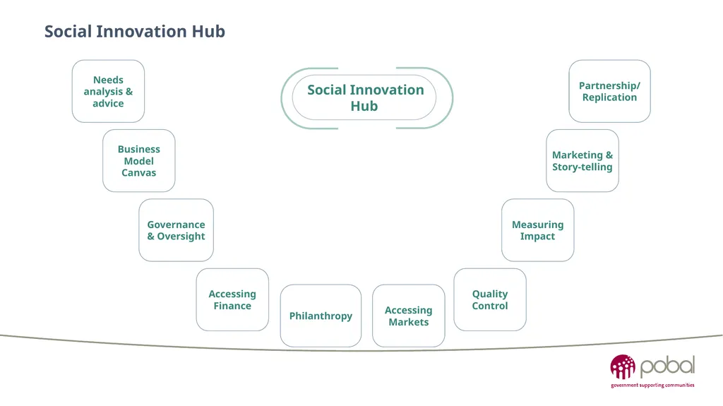 Insights into an emerging social enterprise - slide 14 of 16