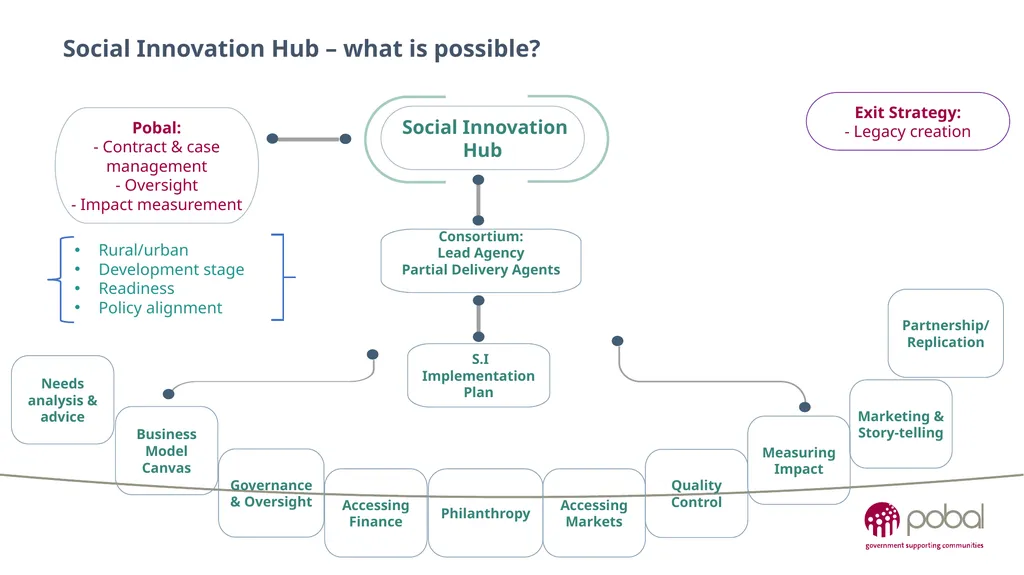 Insights into an emerging social enterprise - slide 13 of 16