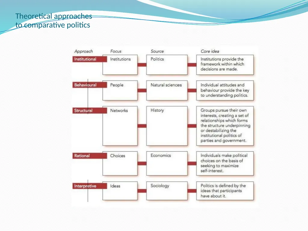 Theoretical approaches to understanding - slide 7 of 15