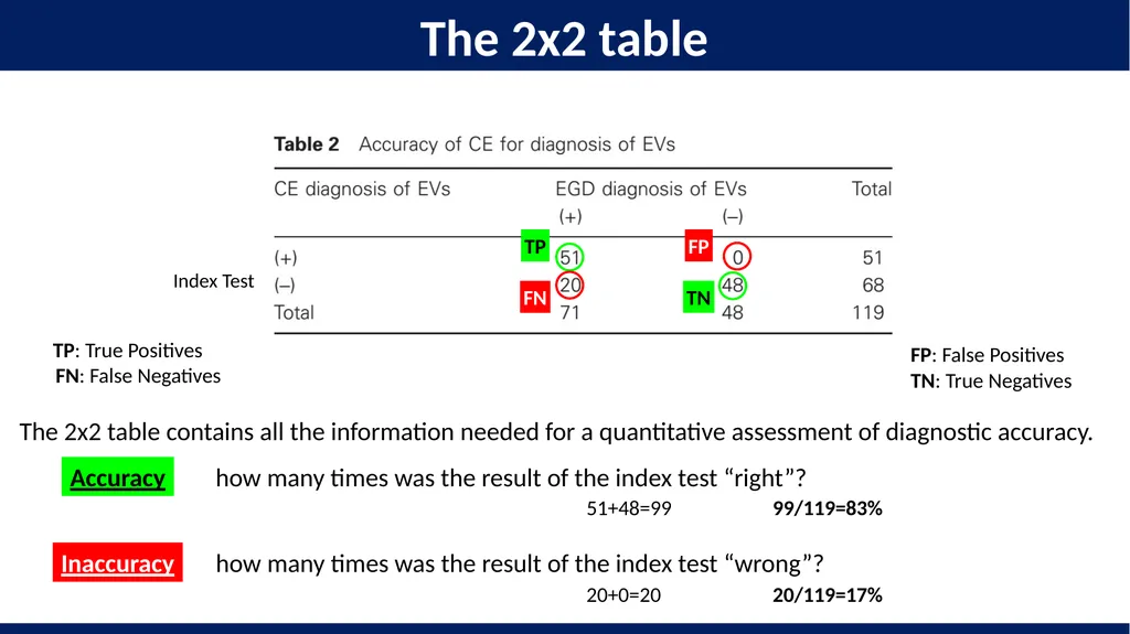 Diagnostic test accuracy. Study design and the 2x2 - slide 15 of 16