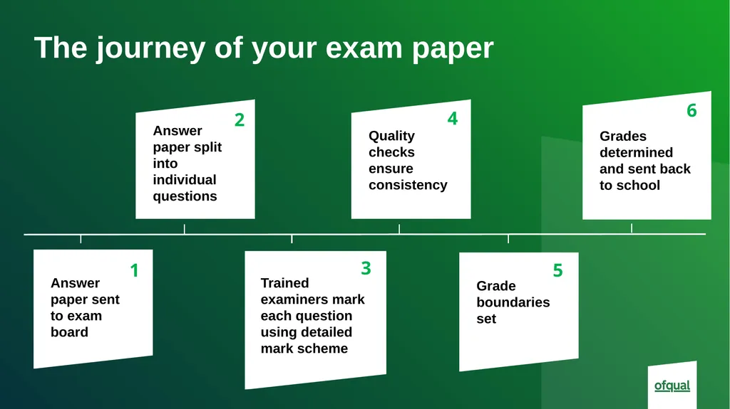 Lesson plan slides: Understanding how your exams - slide 3 of 8