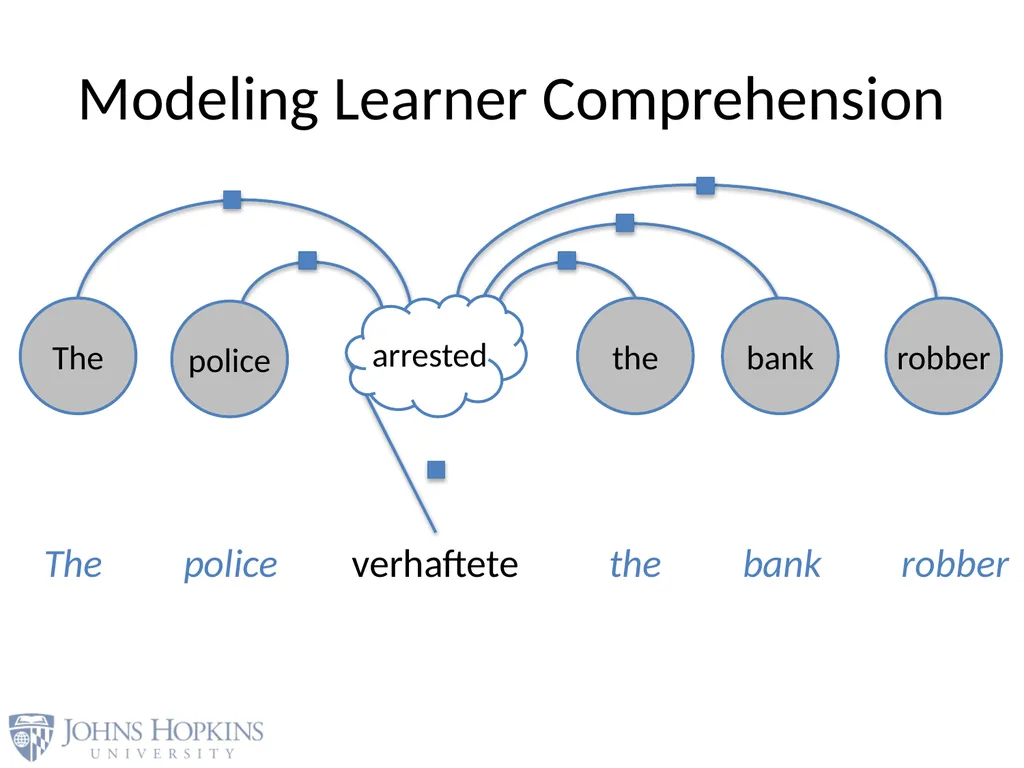 User Modeling in Language Learning with Macaronic - slide 29 of 73