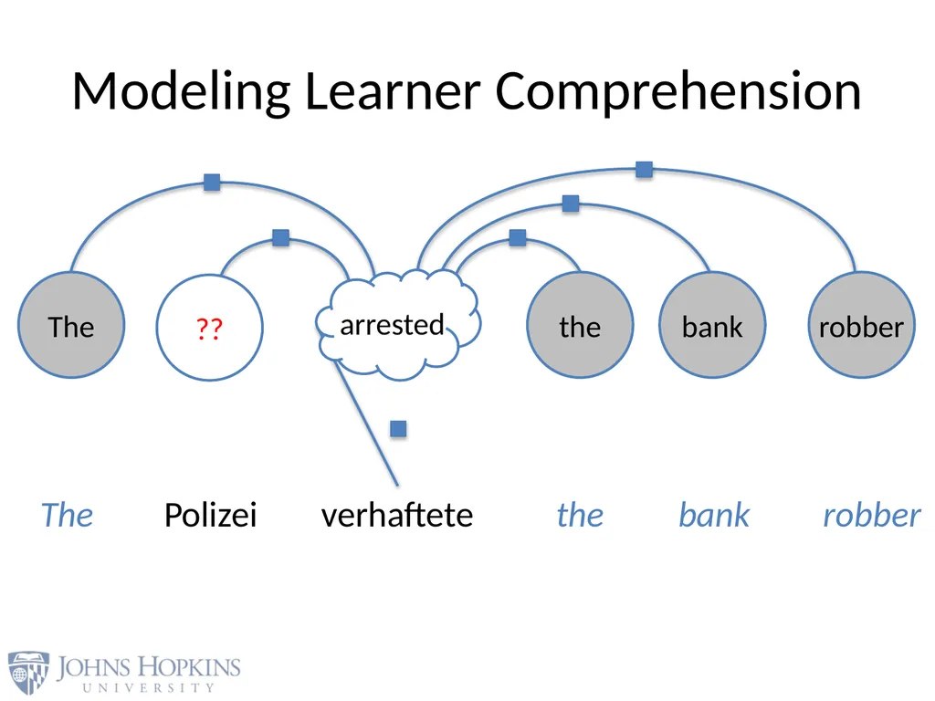 User Modeling in Language Learning with Macaronic - slide 34 of 73