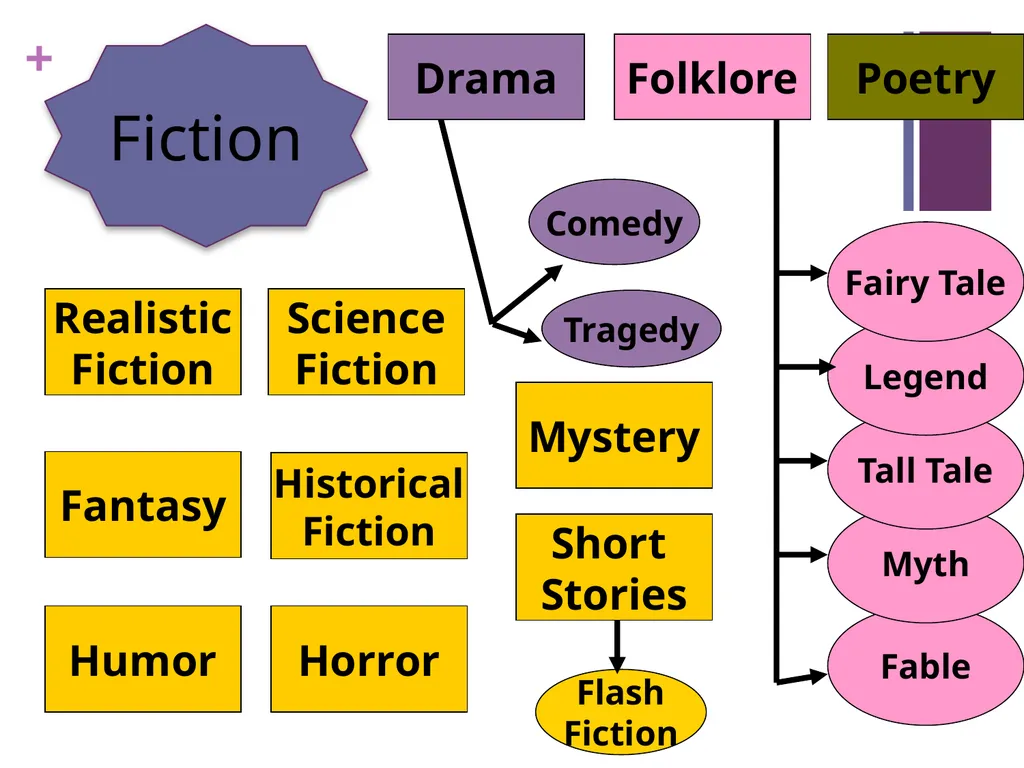 GENRE What is genre? REMEMBER: Categorizing genre - slide 8 of 18