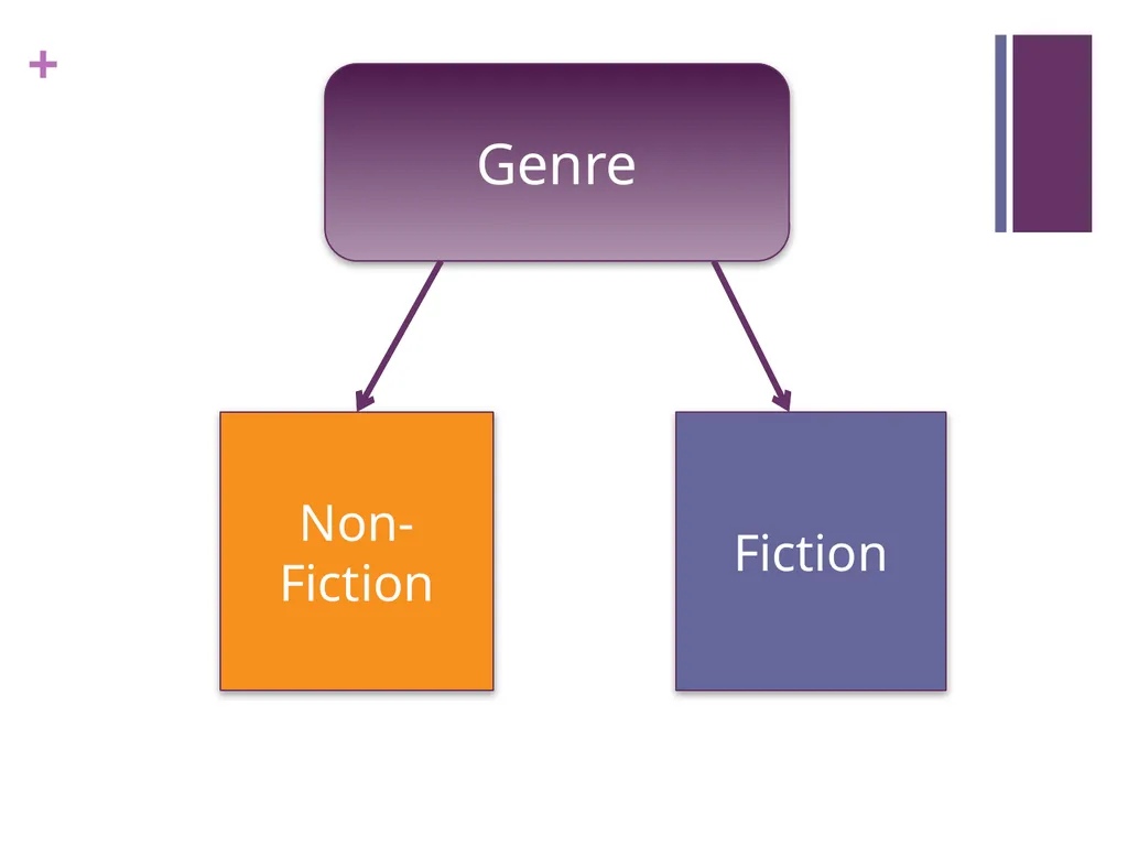 GENRE What is genre? REMEMBER: Categorizing genre - slide 4 of 18