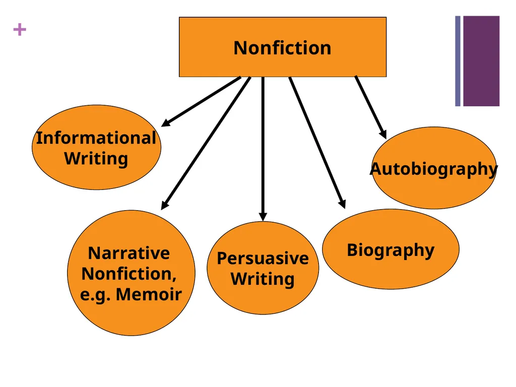 GENRE What is genre? REMEMBER: Categorizing genre - slide 5 of 18