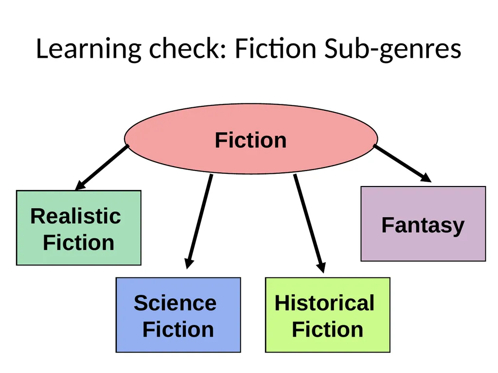 Learning Aim: Creating a fantasy world using the - slide 7 of 17