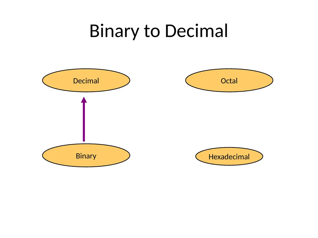 Conversion of Number system Unit Outcome: 1a. - slide 4 of 31
